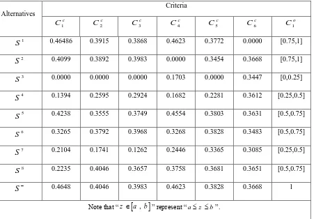Table 6.3  Normalized distance information to S 