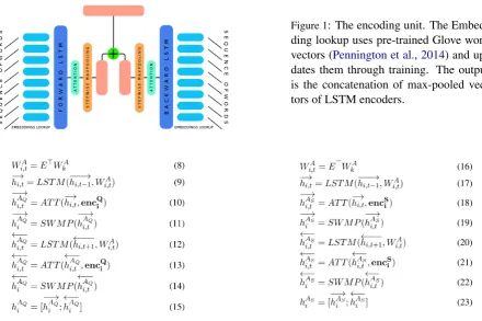 Figure 1: The encoding unit. The Embed-ding lookup uses pre-trained Glove wordvectors (Pennington et al., 2014) and up-dates them through training