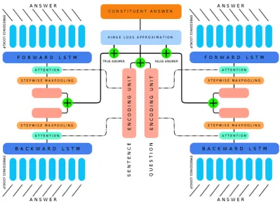 Figure 3: The system architecture. Two answer modules, one with attention on questions and the otheron sentences, provide a joint representation containing all required information with respect to questionsand sentences for making inference on true constituents.