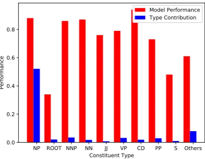 Table 2: The performances of different models in the exact match and F1 metrics for SQuAD and BLEUand ROUGE for the MS-MARCO dataset.
