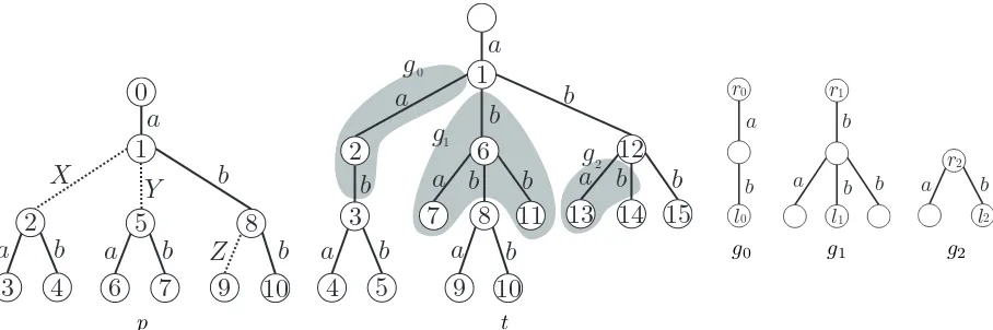 Fig. 1.Edge-labeled ordered term tree[ g pand edge-labeled ordered trees g 0 ,g 1 ,g 2 ,t=∼ p θ , where θ={ X: =[ g 0 , ( r 0 , l 0 ) ]Y ,: =[ g 1 , ( r 1 , l 1 ) ]Z ,: = 2 , ( r 2 , l 2 ) ] }