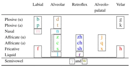 Table 4Figure 2: Table of Pinyin initials (colors denote clusters).: Table of Pinyin Initials.