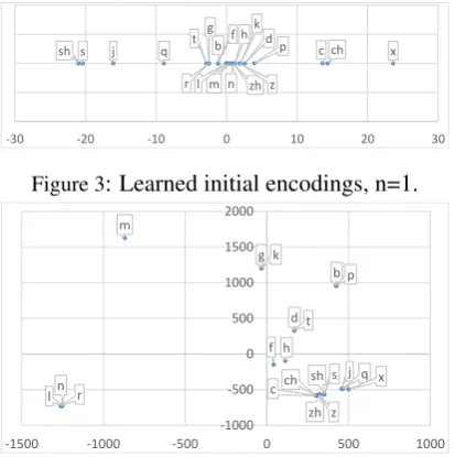 Figure 3: Learned initial encodings, n=1.