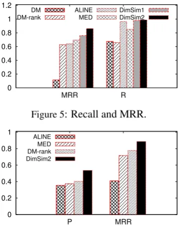 Figure 5: Recall and MRR.