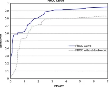 Fig. 17 shows the FROC curve which describes the nodule detection overall performance of the CAD system, a parameter summing up the contributions of the effectiveness of the lung volume segmentation, of the nodule candidate searching and of the FP reductio