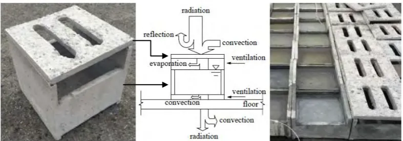 Figure 2.4 Water retaining brick structure and heat transfer mechanism [12] 