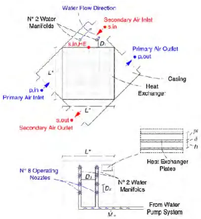 Figure 2.5 Schematic diagram of indirect evaporative cooler being studied [13] 