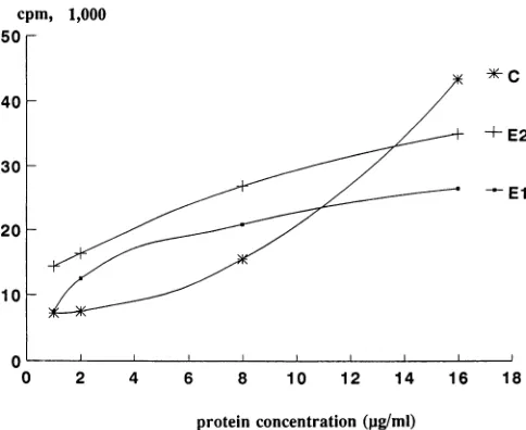 FIG. 5.werevalues.VLPs.37°Cantigenlymphoproliferationassays Lymphoproliferationresponses of mice immunized with Lymphocytes from VLP-immunized mice (2.5 x 105 per well) incubated with different concentrations of protein El, E2, or C at for 5 days before ad