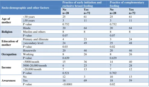 Figure 1: Source of information regarding early initiation and exclusive breast feeding and complementary feeding
