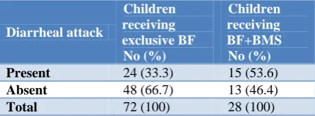 Table 2: Association between breast feeding practices and nutritional status of children