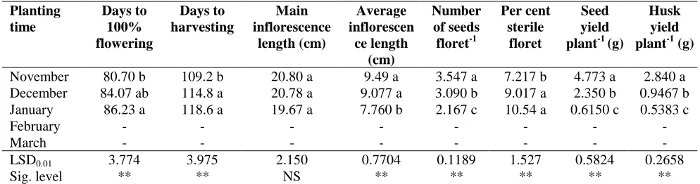 Table 1. Effect of planting time on some growth contributing characters of chia.  