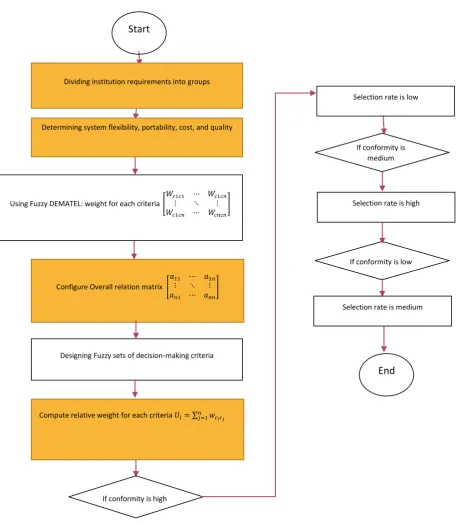 Figure 7: The Enhanced Proposed Algorithm to Select e-Learning System 