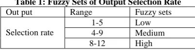 Table 1: Fuzzy Sets of Output Selection Rate Range  1-5 