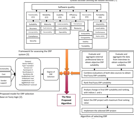 Figure 1: The Proposed Algorithm–Based Procedures 