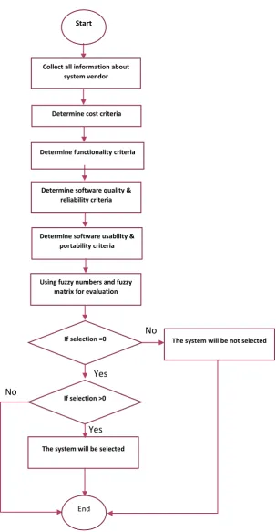 Figure 4: The Proposed Steps for Selecting e-Learning System 