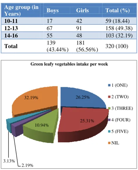 Table 1: Distribution of study subjects according to their age and gender. 