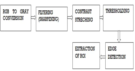Fig 1:-Palm print Recognition System 