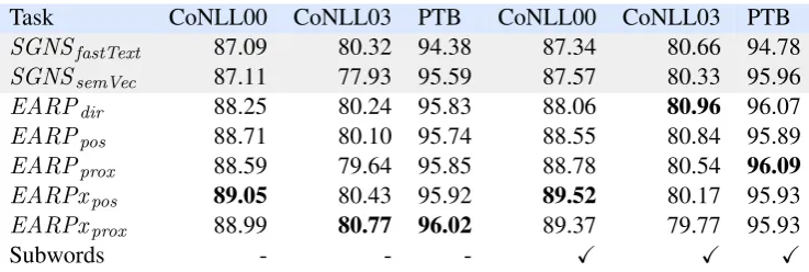 Table 2: Performance on Sequence Labeling Tasks. % accuracy shown for PTB, and % F-measure otherwise