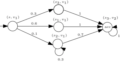 Fig. 5.The Product of Markov chain and NFGinf in Figure 1.