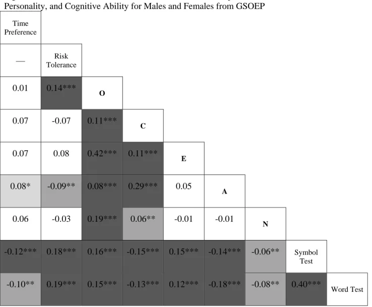 Figure 7. Pairwise Correlations between Time Preference (Impatience), Risk Tolerance,  Personality, and Cognitive Ability for Males and Females from GSOEP 