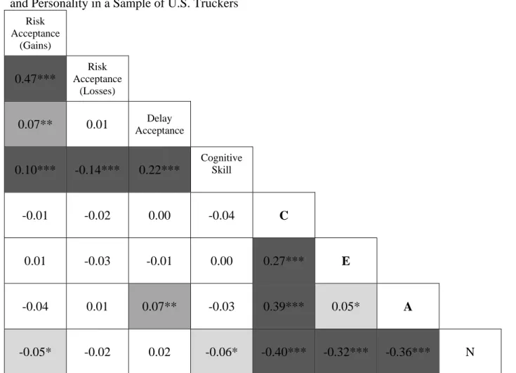 Figure 8. Pairwise Correlations between Risk Acceptance, Delay Acceptance, Cognitive Ability,  and Personality in a Sample of U.S