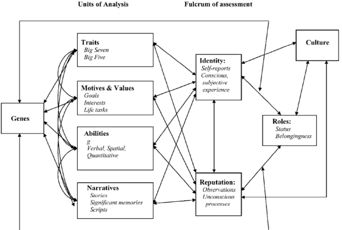 Figure 2. Roberts’s Model of Personality as the Output of a System 