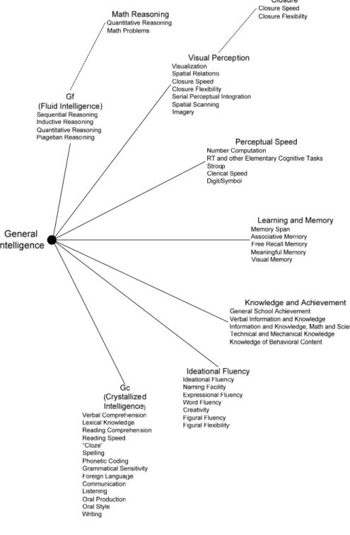 Figure 3. A Hierarchical Scheme of General Intelligence and Its Components 