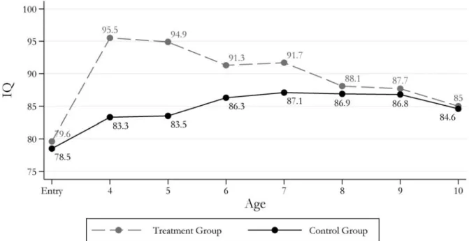 Figure 1. Perry Preschool Program: IQ, by Age and Treatment Group 
