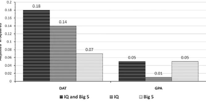 Figure 6. DAT Scores and GPA Decomposed by IQ and Personality 