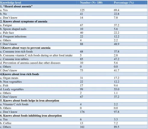 Table 5: Knowledge level of the patients regarding anemia. 