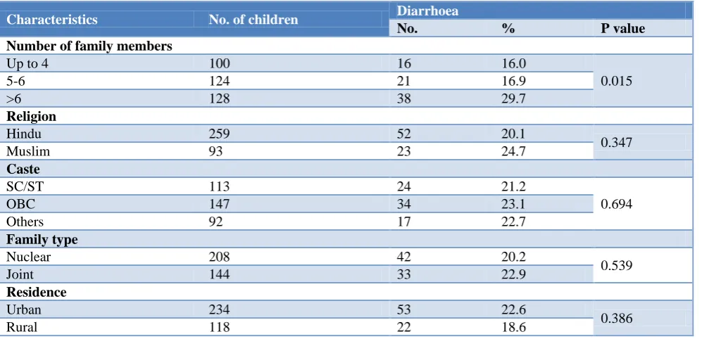 Table 1: Association between households characteristics and diarrhoea (n=352). 