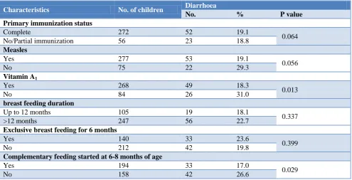Table 2: Association between characteristics of drinking water and diarrhoea. 