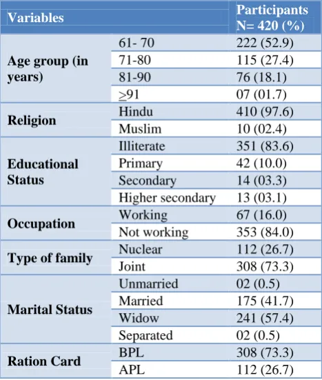 Table 1: Distribution of the study participants according to socio-demographic variables