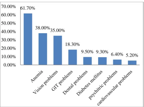 Figure 4: Distribution of co- morbidities among the study subjects. 