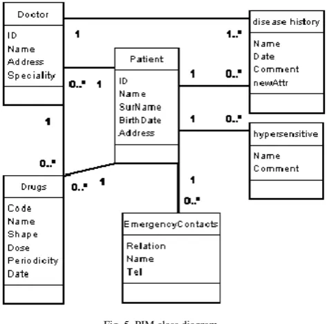 Fig. 5. PIM class diagram. 