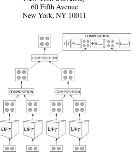 Figure 1: The Lifted Matrix-Space model in schematicform. Words are stored as vectors and projected intomatrix space by the LIFT layer