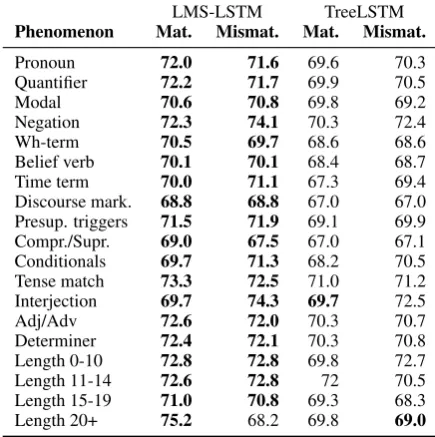 Table 2: Results on NLI classiﬁcation with sentence-to-vector encoders. Params.andmism