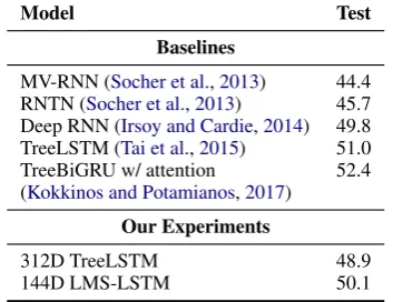 Table 5: Syntactic category distribution of SNLI de-velopment set, classiﬁed using the tags introduced inBowman et al