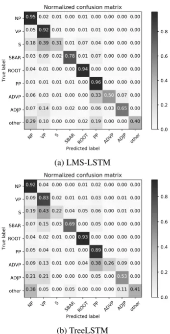 Figure 2:Confusion matrices of LMS-LSTM andTreeLSTM for 19-way linear classiﬁcation.