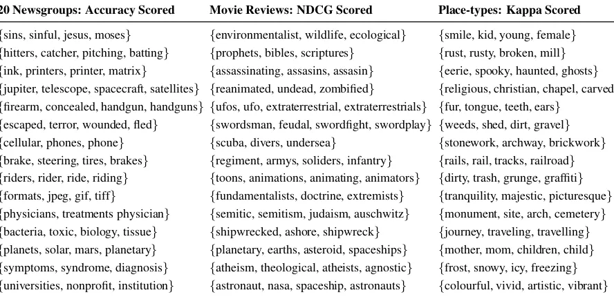 Table 1: The ﬁrst clustered words of features for three different domains and three different scoring types.