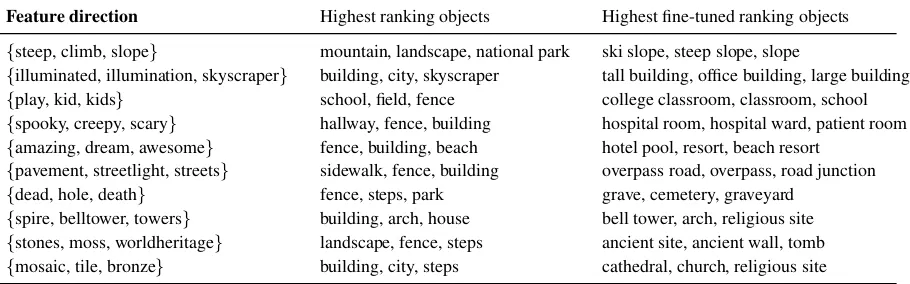 Table 2: Comparing the highest ranking place-type objects in the original and ﬁne-tuned space.