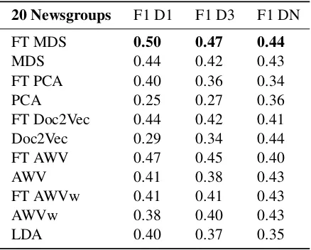 Table 3: Results for 20 Newsgroups.