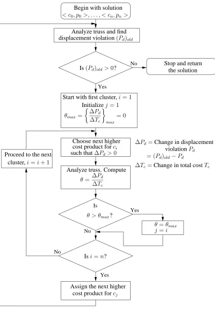Figure 4: Flowchart for algorithm that forces solution to satisfy displacement constraints