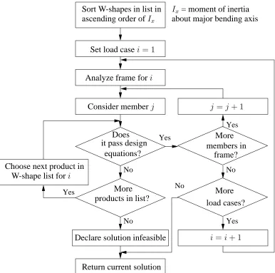 Figure 1: Algorithm for correcting solutions that violate equation 4 and 5