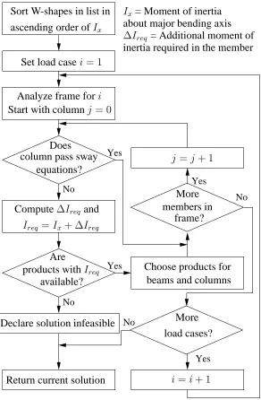 Figure 2: Algorithm for correcting solutions that violate sway constraints