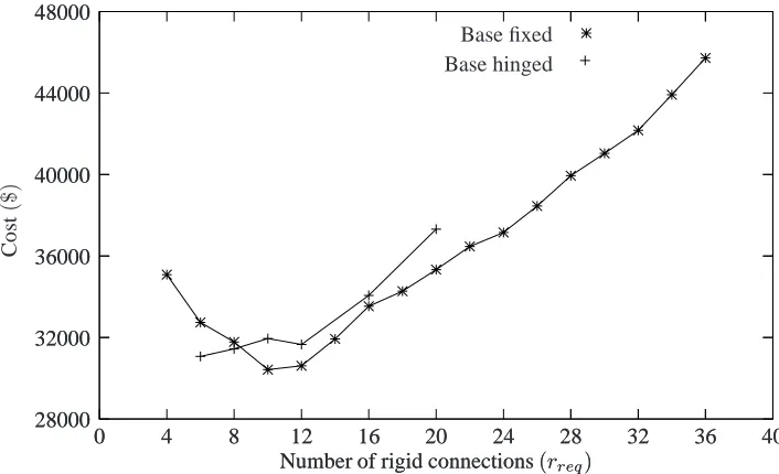 Figure 6: Rigid connection locations in cost optimal solution for 5-bay 5-story frame with ﬁxedbase