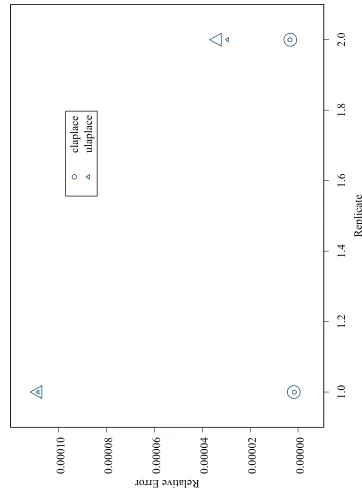 Figure 3.1: Model 1, Means of Relative Error for the Laplacian Methods