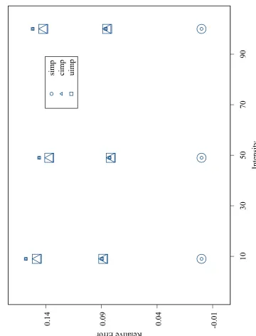 Figure 3.2: Model 1, Means of Relative Error for the Importance Sampling Methods