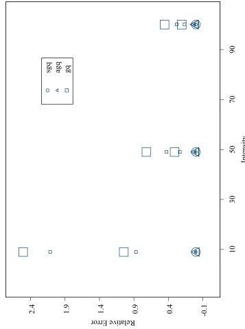 Figure 3.3: Model 1, Means of Relative Error for the Gaussian Quadrature Methods