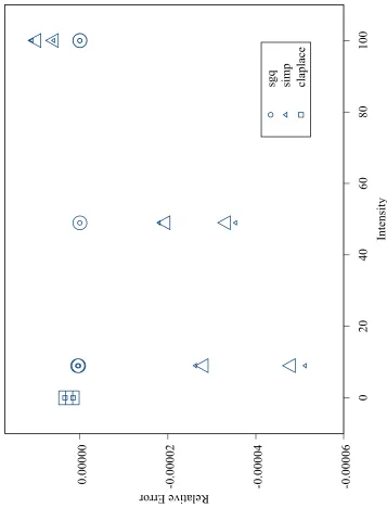 Figure 3.5: Model 1, Means of Relative Error for the Best Methods
